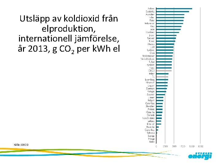 Utsläpp av koldioxid från elproduktion, internationell jämförelse, år 2013, g CO 2 per k.