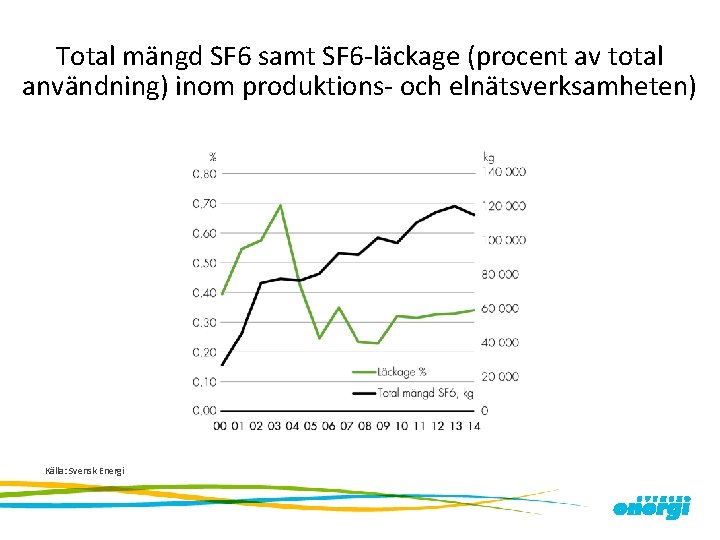 Total mängd SF 6 samt SF 6 -läckage (procent av total användning) inom produktions-