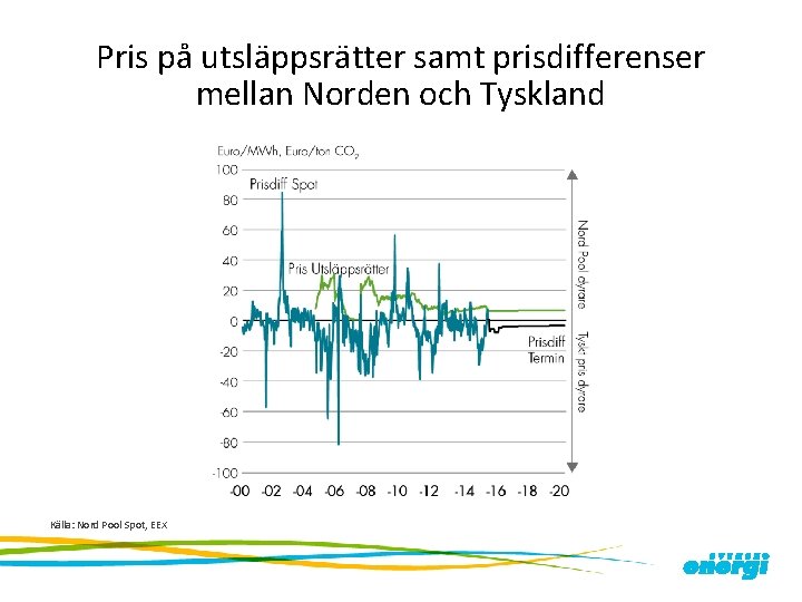 Pris på utsläppsrätter samt prisdifferenser mellan Norden och Tyskland Källa: Nord Pool Spot, EEX