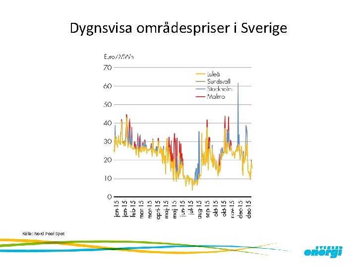 Dygnsvisa områdespriser i Sverige Källa: Nord Pool Spot 