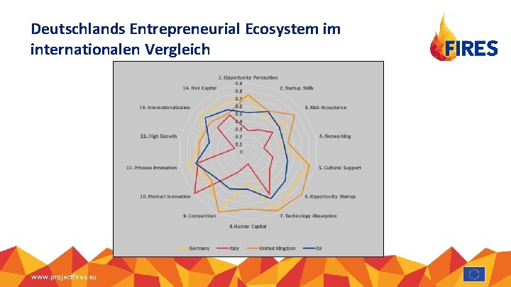 Deutschlands Entrepreneurial Ecosystem im internationalen Vergleich www. projectfires. eu 