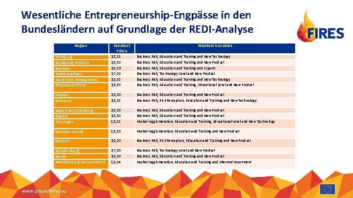 Wesentliche Entrepreneurship-Engpässe in den Bundesländern auf Grundlage der REDI-Analyse Region Weakest Pillars Weakest Variables