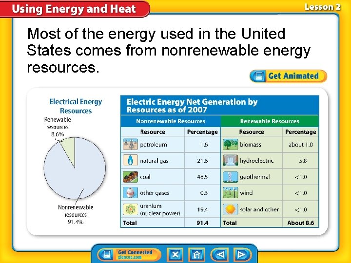 Most of the energy used in the United States comes from nonrenewable energy resources.