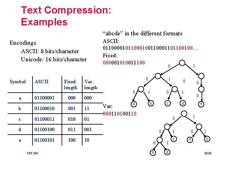 Text Compression: Examples “abcde” in the different formats Encodings ASCII: 8 bits/character Unicode: 16