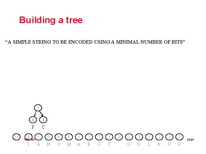 Building a tree “A SIMPLE STRING TO BE ENCODED USING A MINIMAL NUMBER OF