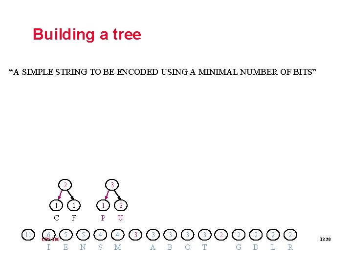 Building a tree “A SIMPLE STRING TO BE ENCODED USING A MINIMAL NUMBER OF