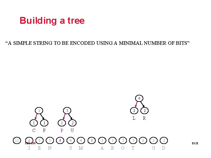 Building a tree “A SIMPLE STRING TO BE ENCODED USING A MINIMAL NUMBER OF