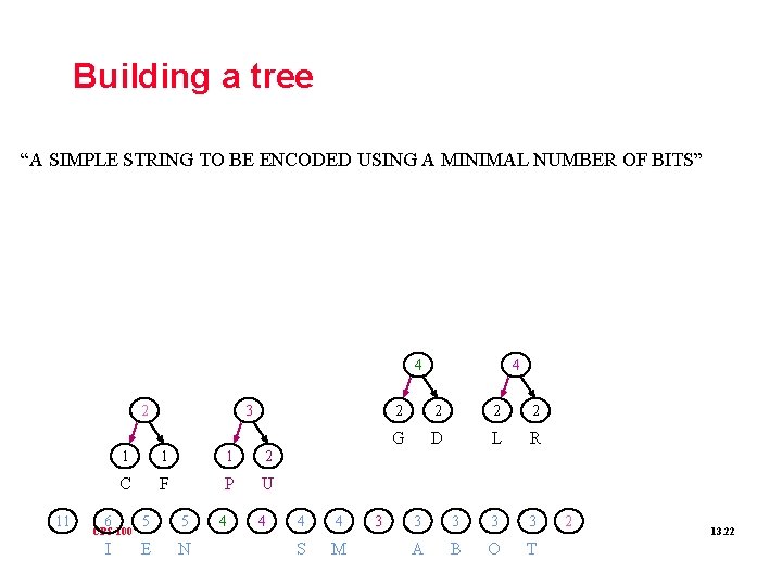 Building a tree “A SIMPLE STRING TO BE ENCODED USING A MINIMAL NUMBER OF