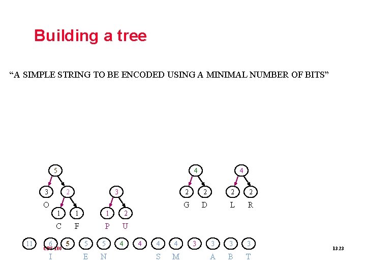 Building a tree “A SIMPLE STRING TO BE ENCODED USING A MINIMAL NUMBER OF