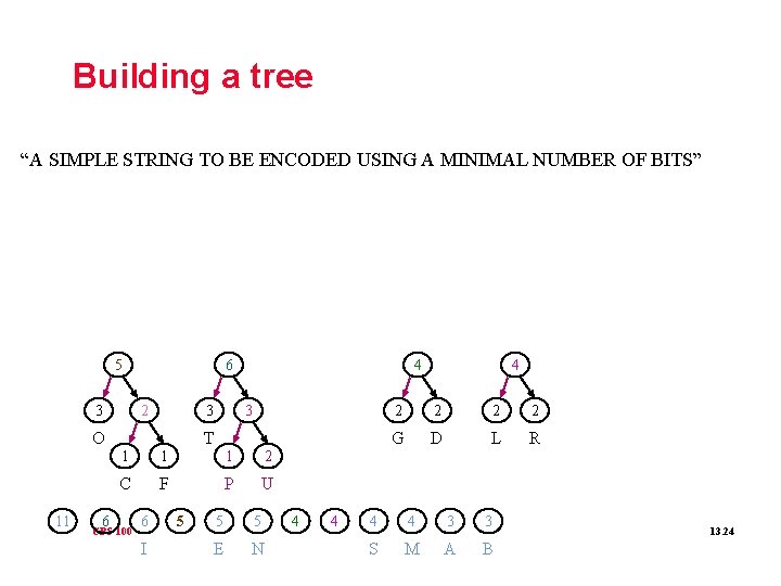Building a tree “A SIMPLE STRING TO BE ENCODED USING A MINIMAL NUMBER OF