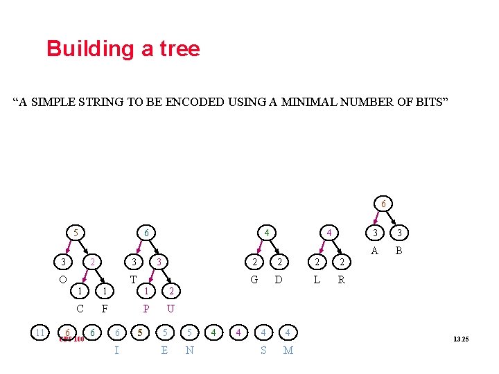 Building a tree “A SIMPLE STRING TO BE ENCODED USING A MINIMAL NUMBER OF