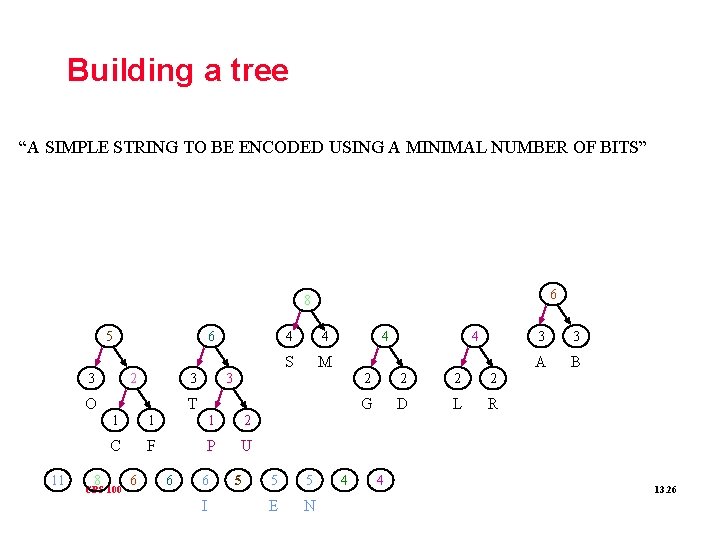 Building a tree “A SIMPLE STRING TO BE ENCODED USING A MINIMAL NUMBER OF