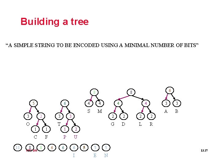 Building a tree “A SIMPLE STRING TO BE ENCODED USING A MINIMAL NUMBER OF