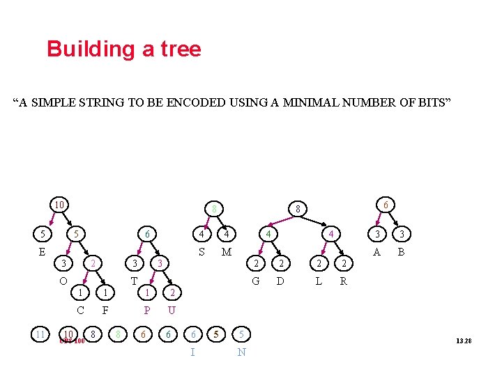 Building a tree “A SIMPLE STRING TO BE ENCODED USING A MINIMAL NUMBER OF