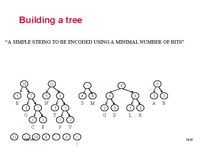 Building a tree “A SIMPLE STRING TO BE ENCODED USING A MINIMAL NUMBER OF