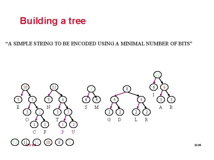 Building a tree “A SIMPLE STRING TO BE ENCODED USING A MINIMAL NUMBER OF
