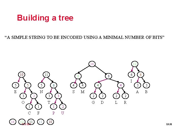 Building a tree “A SIMPLE STRING TO BE ENCODED USING A MINIMAL NUMBER OF