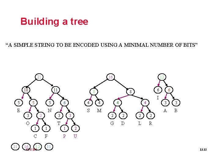 Building a tree “A SIMPLE STRING TO BE ENCODED USING A MINIMAL NUMBER OF