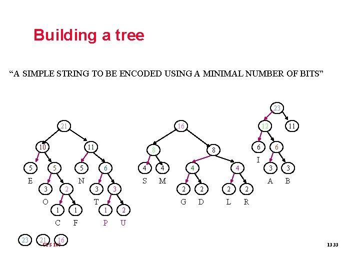 Building a tree “A SIMPLE STRING TO BE ENCODED USING A MINIMAL NUMBER OF