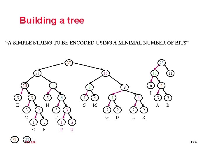 Building a tree “A SIMPLE STRING TO BE ENCODED USING A MINIMAL NUMBER OF