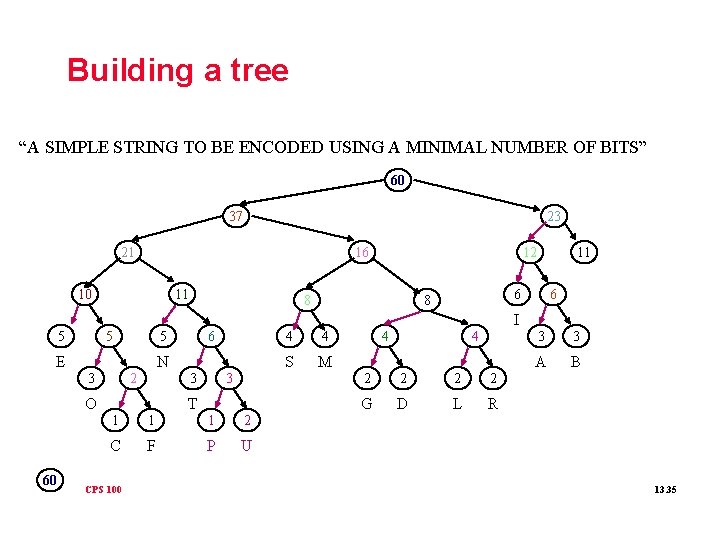 Building a tree “A SIMPLE STRING TO BE ENCODED USING A MINIMAL NUMBER OF
