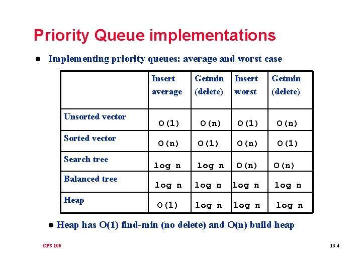 Priority Queue implementations l Implementing priority queues: average and worst case Unsorted vector Search