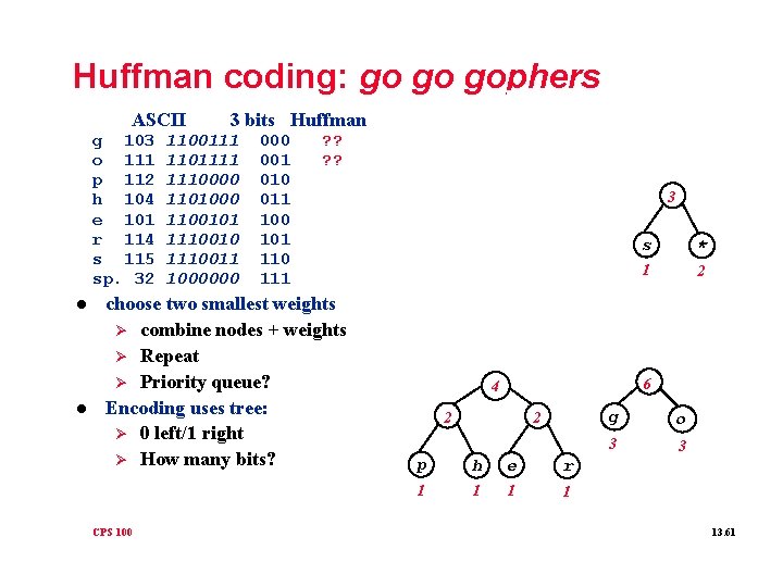 Huffman coding: go go gophers ASCII g 103 o 111 p 112 h 104