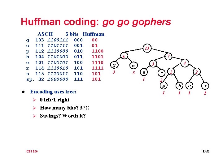 Huffman coding: go go gophers ASCII g 103 o 111 p 112 h 104