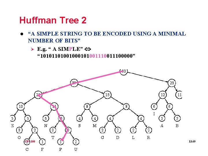 Huffman Tree 2 l “A SIMPLE STRING TO BE ENCODED USING A MINIMAL NUMBER