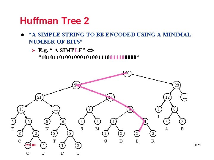 Huffman Tree 2 l “A SIMPLE STRING TO BE ENCODED USING A MINIMAL NUMBER