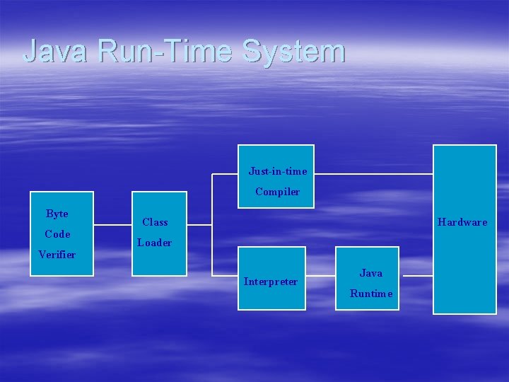 Java Run-Time System Just-in-time Compiler Byte Code Verifier Class Hardware Loader Interpreter Java Runtime