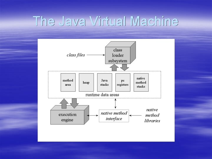 The Java Virtual Machine 