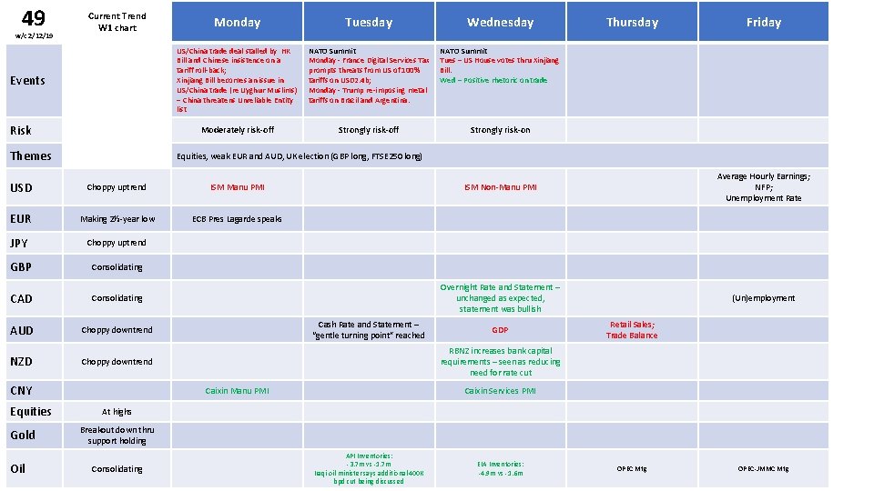 49 w/c 2/12/19 Current Trend W 1 chart Events Risk Themes Monday Tuesday Wednesday