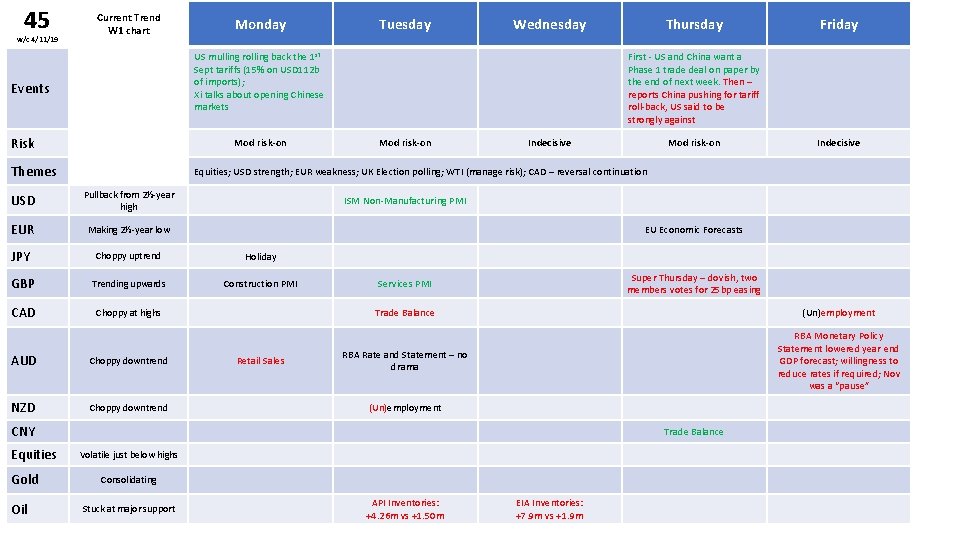 45 w/c 4/11/19 Current Trend W 1 chart Monday Tuesday Wednesday US mulling rolling