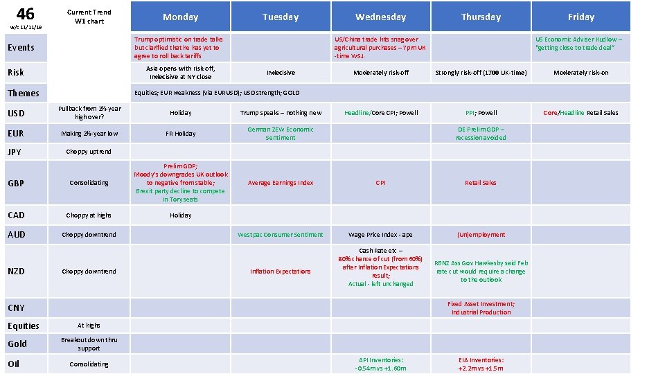 46 w/c 11/11/19 Current Trend W 1 chart Monday Tuesday Trump optimistic on trade