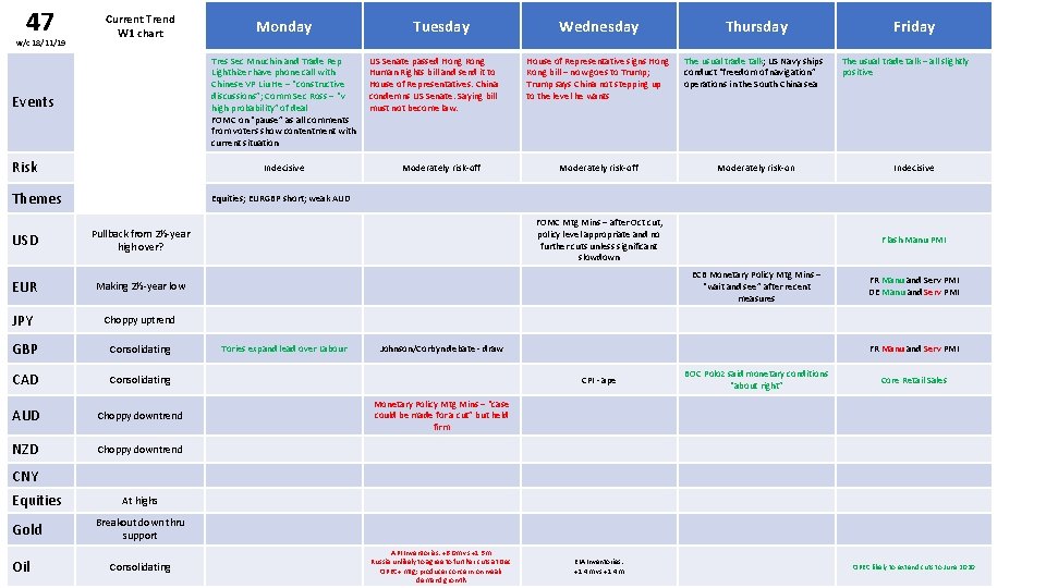 47 w/c 18/11/19 Current Trend W 1 chart Monday Tres Sec Mnuchin and Trade