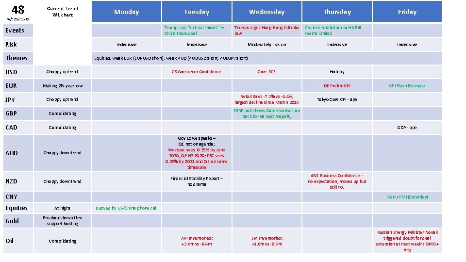 48 w/c 25/11/19 Current Trend W 1 chart Monday Tuesday Trump says “in final
