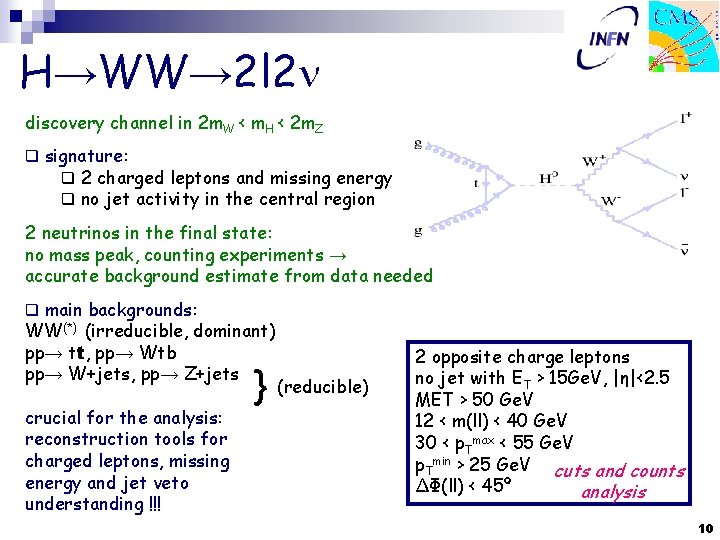 H→WW→ 2 l 2 n discovery channel in 2 m. W < m. H