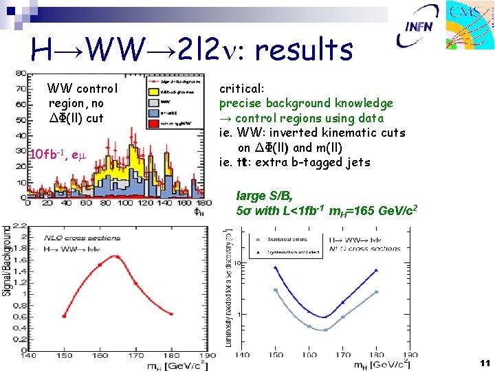 H→WW→ 2 l 2 n: results WW control region, no ΔΦ(ll) cut 10 fb-1,