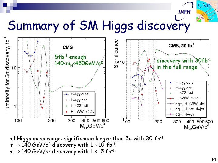 Summary of SM Higgs discovery 5 fb-1 enough 140<m. H<450 Ge. V/c 2 discovery