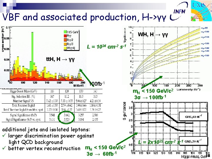 VBF and associated production, H->γγ WH, H → γγ L = 1034 cm-2 s-1