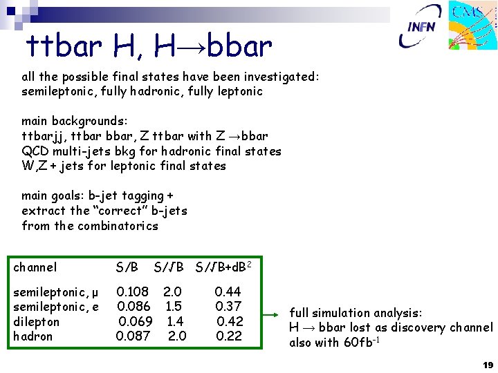 ttbar H, H→bbar all the possible final states have been investigated: semileptonic, fully hadronic,