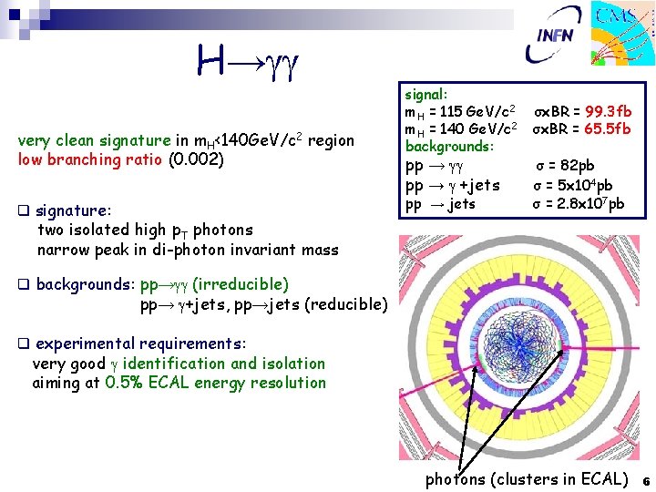 H→gg very clean signature in m. H<140 Ge. V/c 2 region low branching ratio