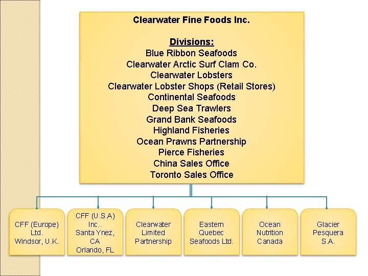 Clearwater Fine Foods Inc. Divisions: Blue Ribbon Seafoods Clearwater Arctic Surf Clam Co. Clearwater