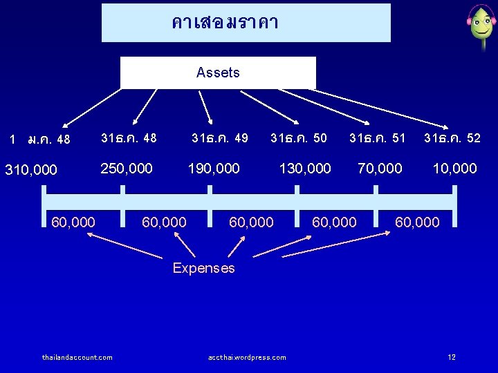 คาเสอมราคา Assets 1 ม. ค. 48 31ธ. ค. 49 310, 000 250, 000 190,