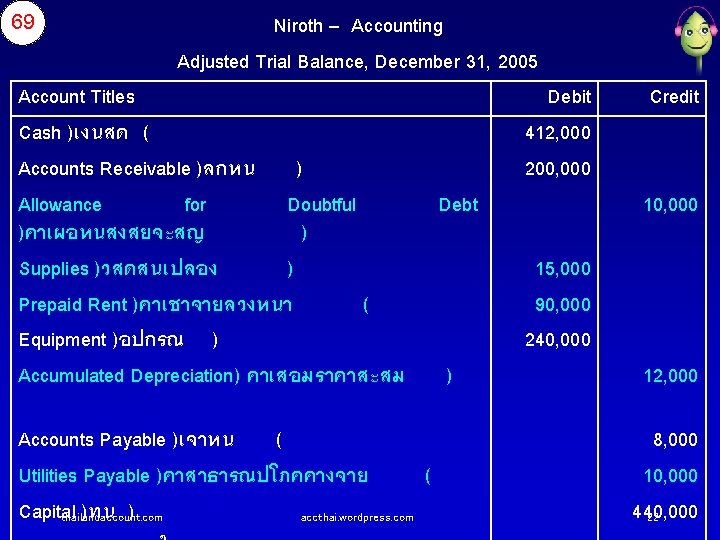 69 Niroth – Accounting Adjusted Trial Balance, December 31, 2005 Account Titles Cash )เงนสด