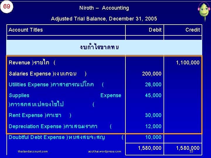 69 Niroth – Accounting Adjusted Trial Balance, December 31, 2005 Account Titles Debit …….