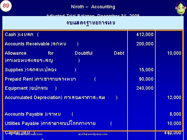 69 Niroth – Accounting Adjusted Trial Balance, December 31, 2005 งบแสดงฐานะการเงน Account Titles Cash