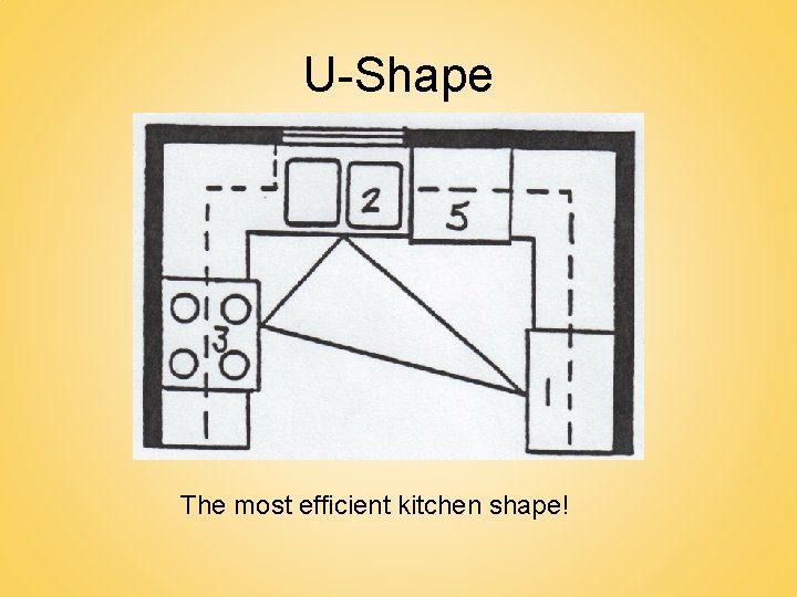 U-Shape The most efficient kitchen shape! 