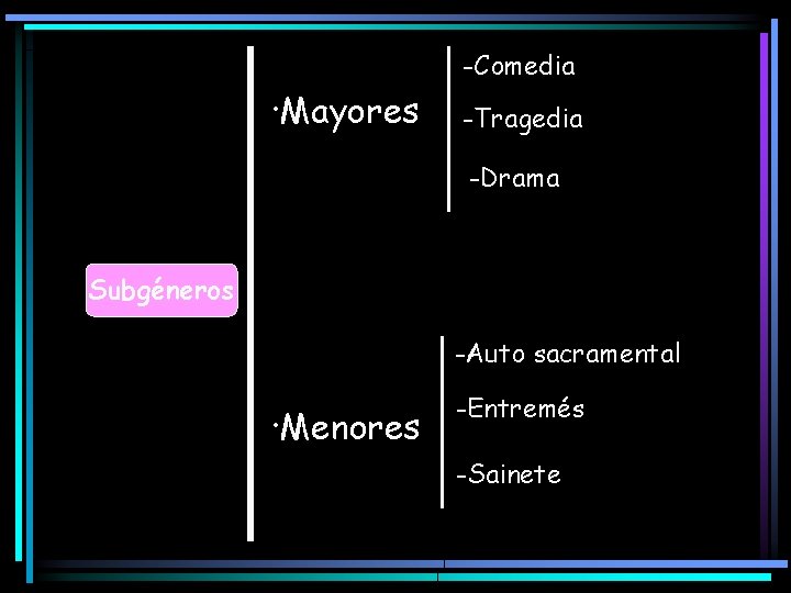 -Comedia ·Mayores -Tragedia -Drama Subgéneros -Auto sacramental ·Menores -Entremés -Sainete 